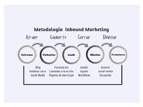 Inbound marketing en el funnel